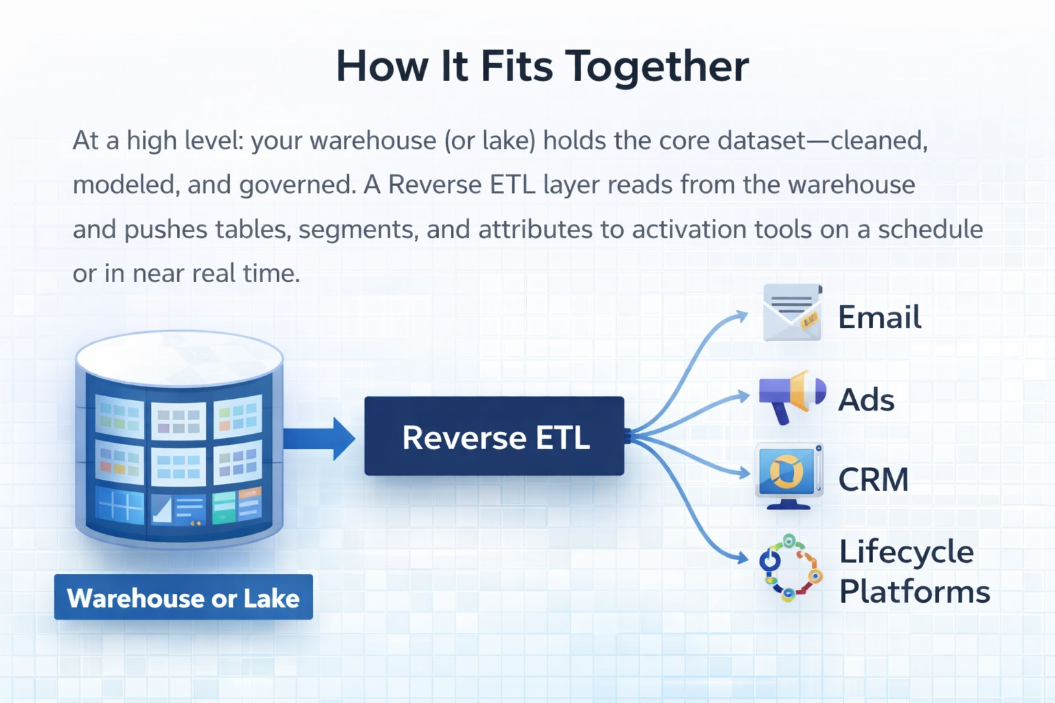 Diagram: data warehouse as hub; reverse ETL layer syncs to email, ads, CRM, and other activation destinations